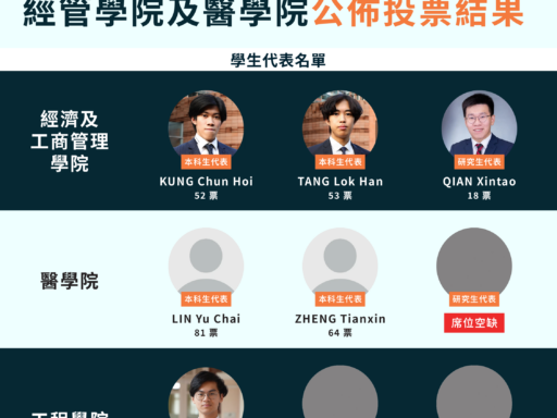 紀律委員會選舉：經管學院及醫學院公佈投票結果