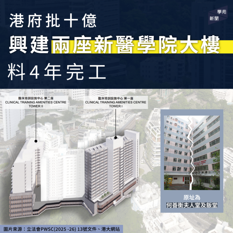 港府批十億興建兩座新醫學院大樓 料 4 年完工