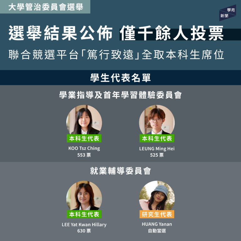 大學管治委員會選舉：僅千餘人投票 聯合競選平台「篤行致遠」全取本科生席位