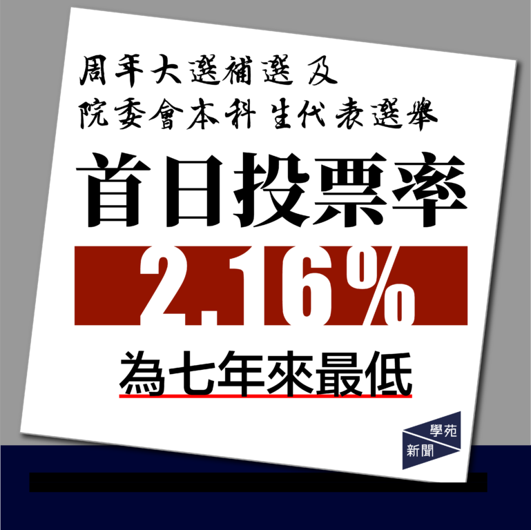 【選舉快訊】周年大選補選及院委會本科生代表選舉首日 投票率僅2.16%